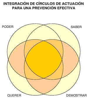 integración circulo de afectuación